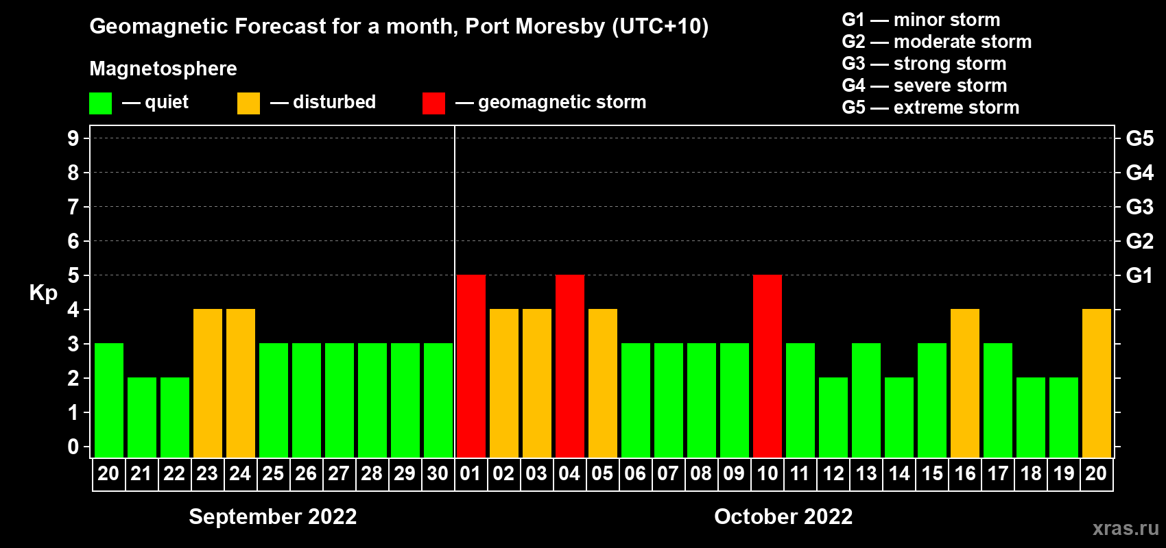 Forecast of the daily maximal value of geomagnetic index Kp for <b>1 month</b> (31 days) <b>from Sep 20, 2022 to Oct 20, 2022</b>