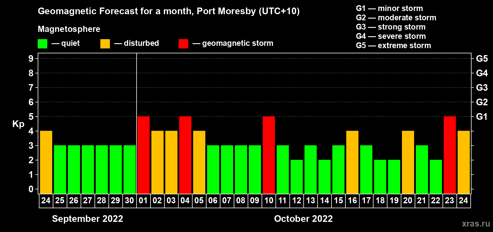 Forecast of the daily maximal value of geomagnetic index Kp for <b>1 month</b> (31 days) <b>from Sep 24, 2022 to Oct 24, 2022</b>