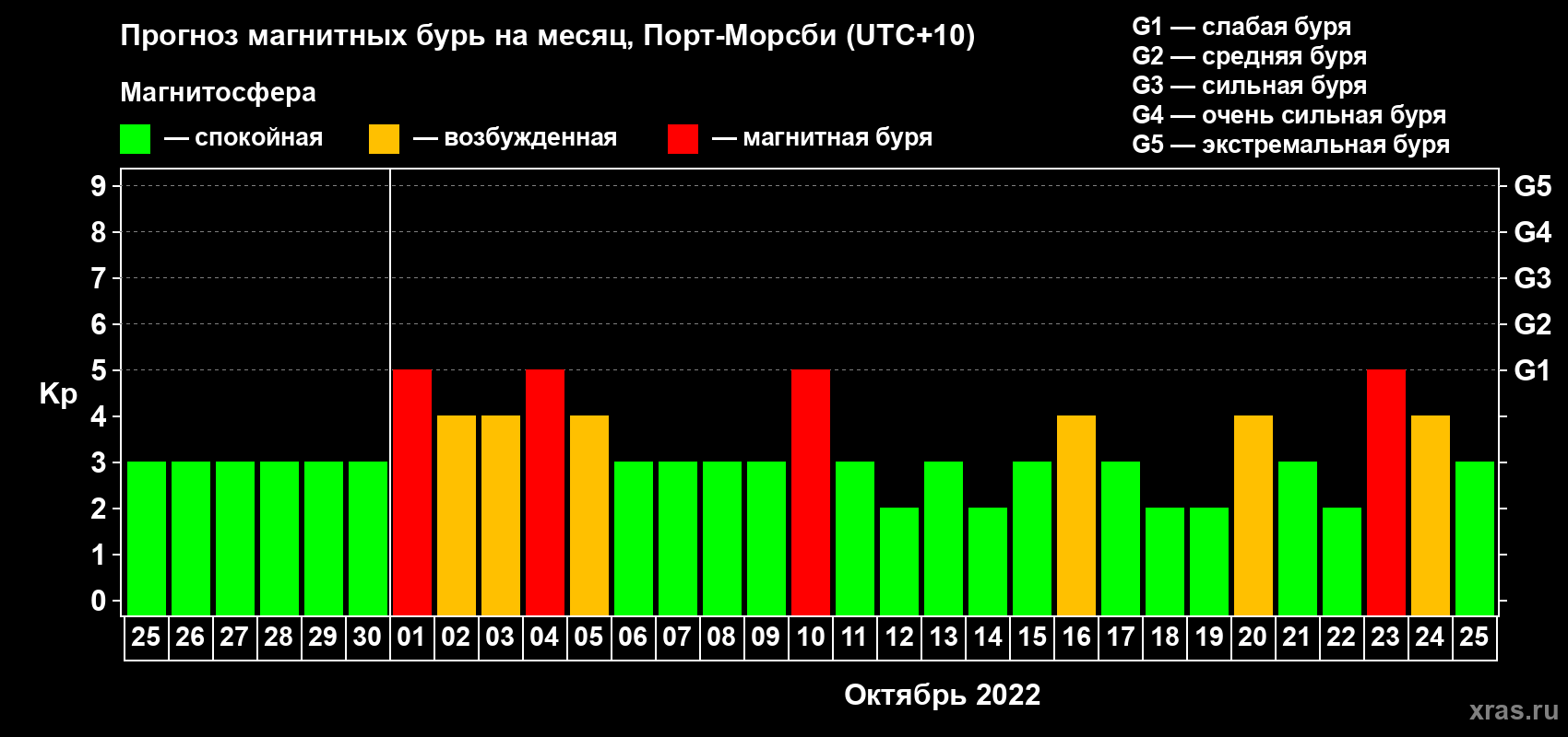 Прогноз максимального суточного геомагнитного индекса Kp на <b>1 месяц</b> (31 день) <b>с 25 сентября по 25 октября 2022 г</b>