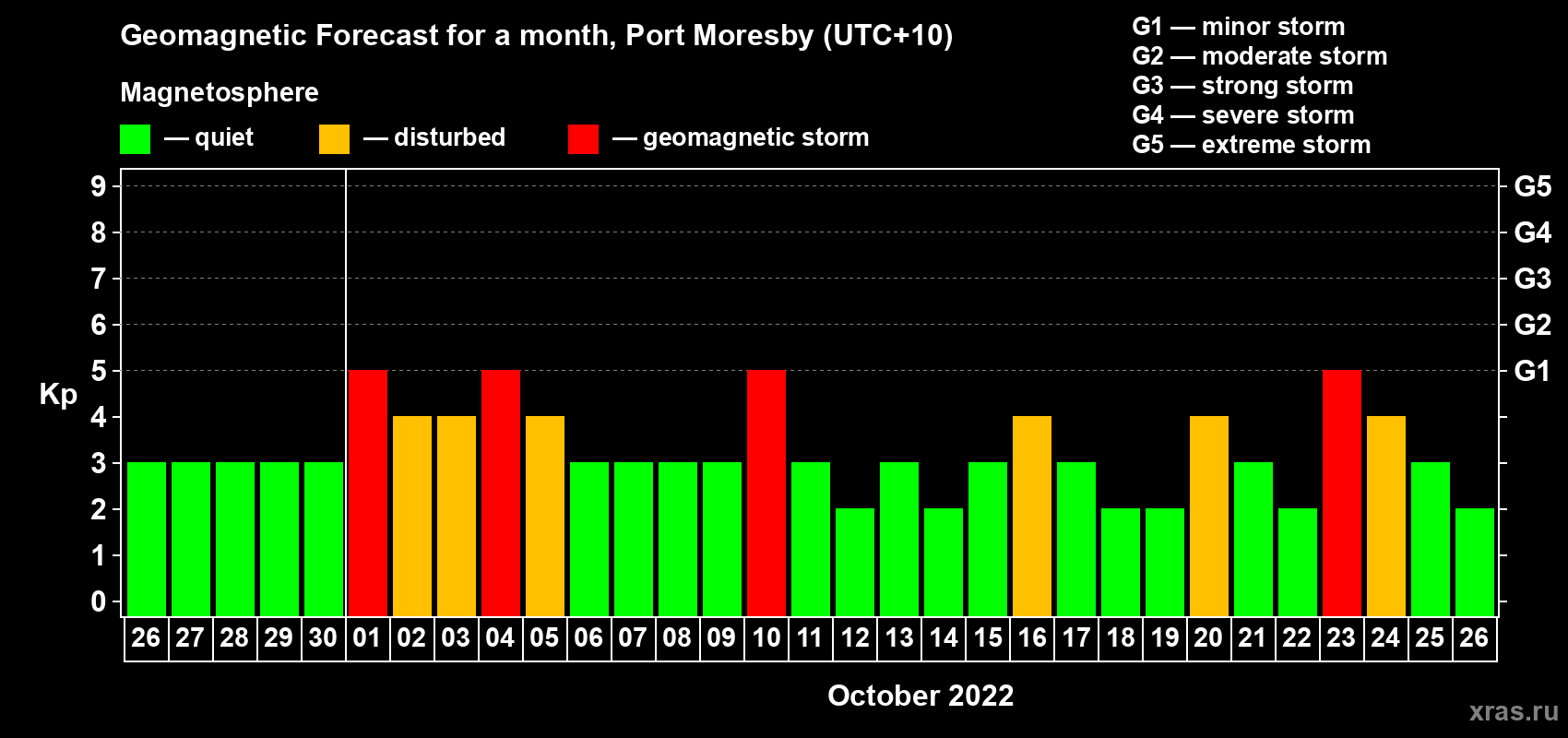 Forecast of the daily maximal value of geomagnetic index Kp for <b>1 month</b> (31 days) <b>from Sep 26, 2022 to Oct 26, 2022</b>