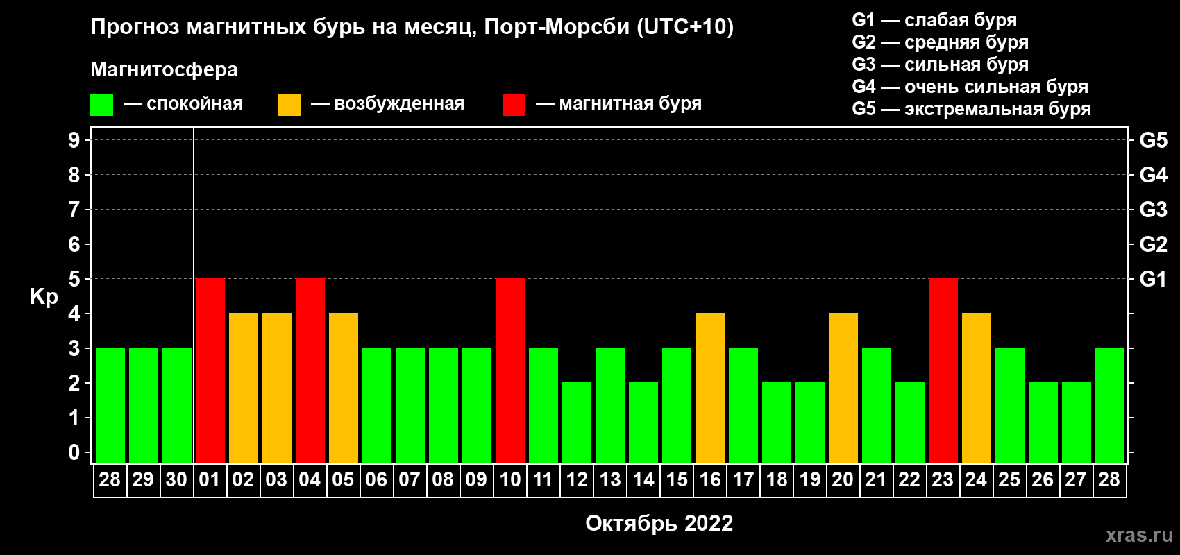 Прогноз максимального суточного геомагнитного индекса Kp на <b>1 месяц</b> (31 день) <b>с 28 сентября по 28 октября 2022 г</b>