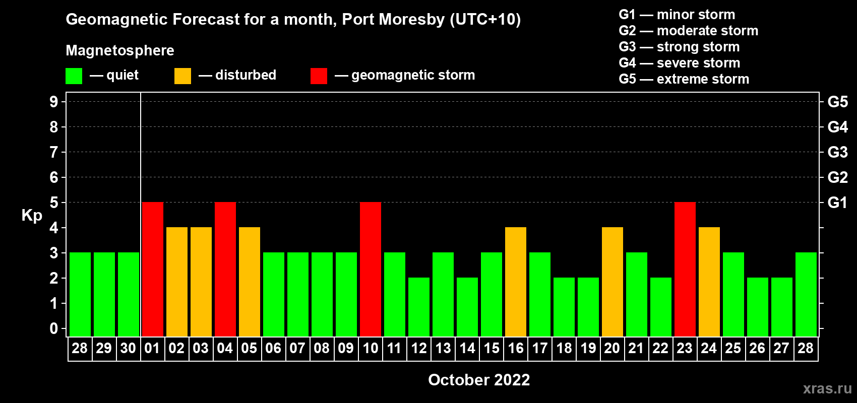 Forecast of the daily maximal value of geomagnetic index Kp for <b>1 month</b> (31 days) <b>from Sep 28, 2022 to Oct 28, 2022</b>