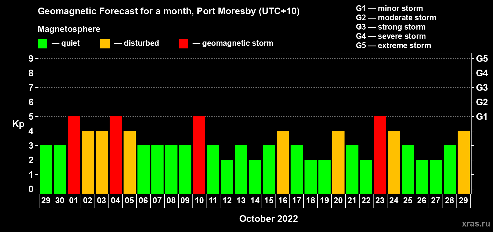 Forecast of the daily maximal value of geomagnetic index Kp for <b>1 month</b> (31 days) <b>from Sep 29, 2022 to Oct 29, 2022</b>