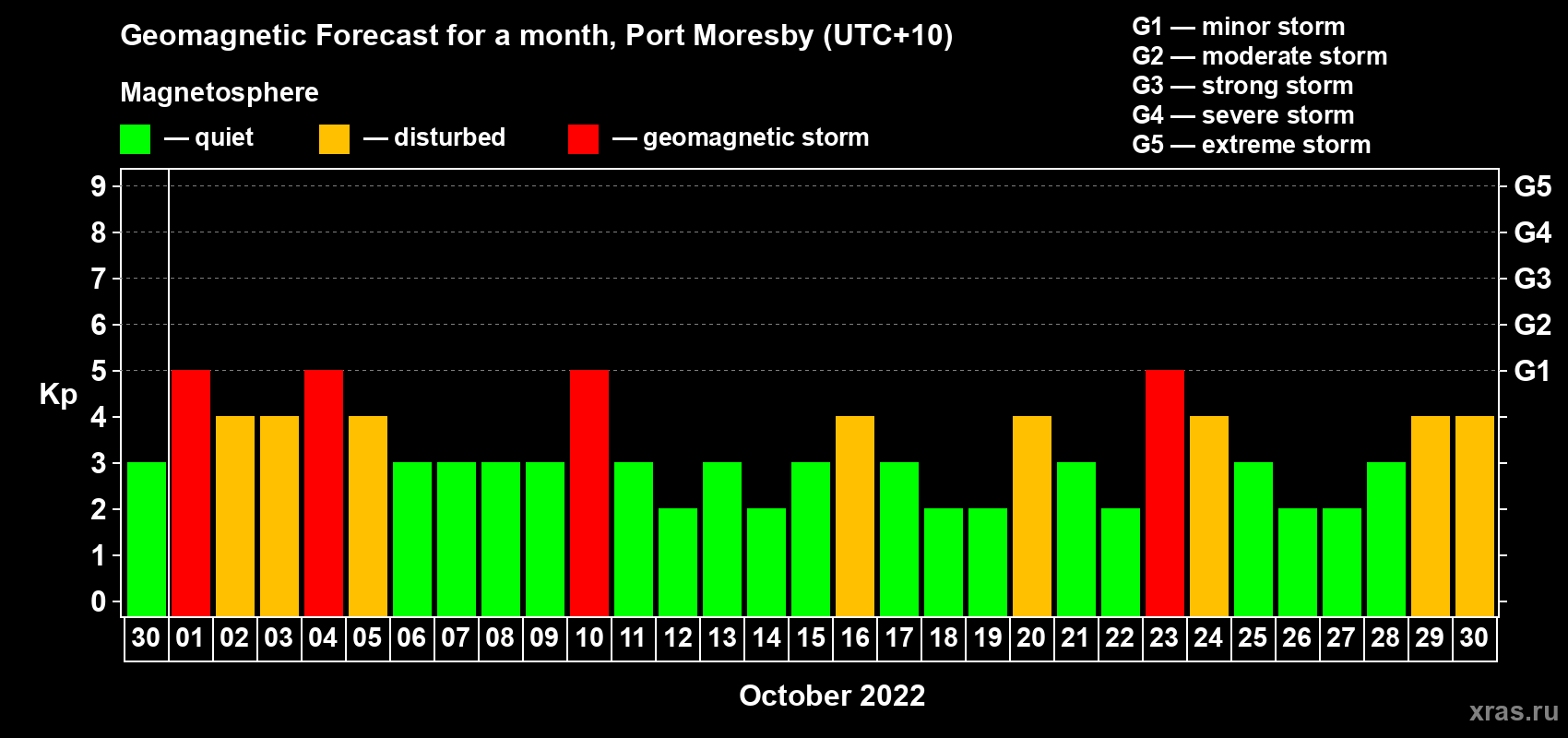 Forecast of the daily maximal value of geomagnetic index Kp for <b>1 month</b> (31 days) <b>from Sep 30, 2022 to Oct 30, 2022</b>