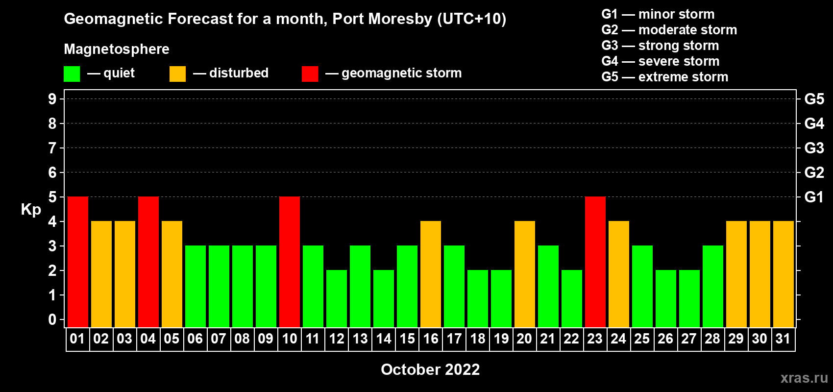 Forecast of the daily maximal value of geomagnetic index Kp for <b>1 month</b> (31 days) <b>from Oct 01, 2022 to Oct 31, 2022</b>