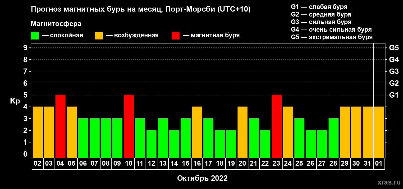 Прогноз максимального суточного геомагнитного индекса Kp на <b>1 месяц</b> (31 день) <b>с 02 октября по 01 ноября 2022 г</b>