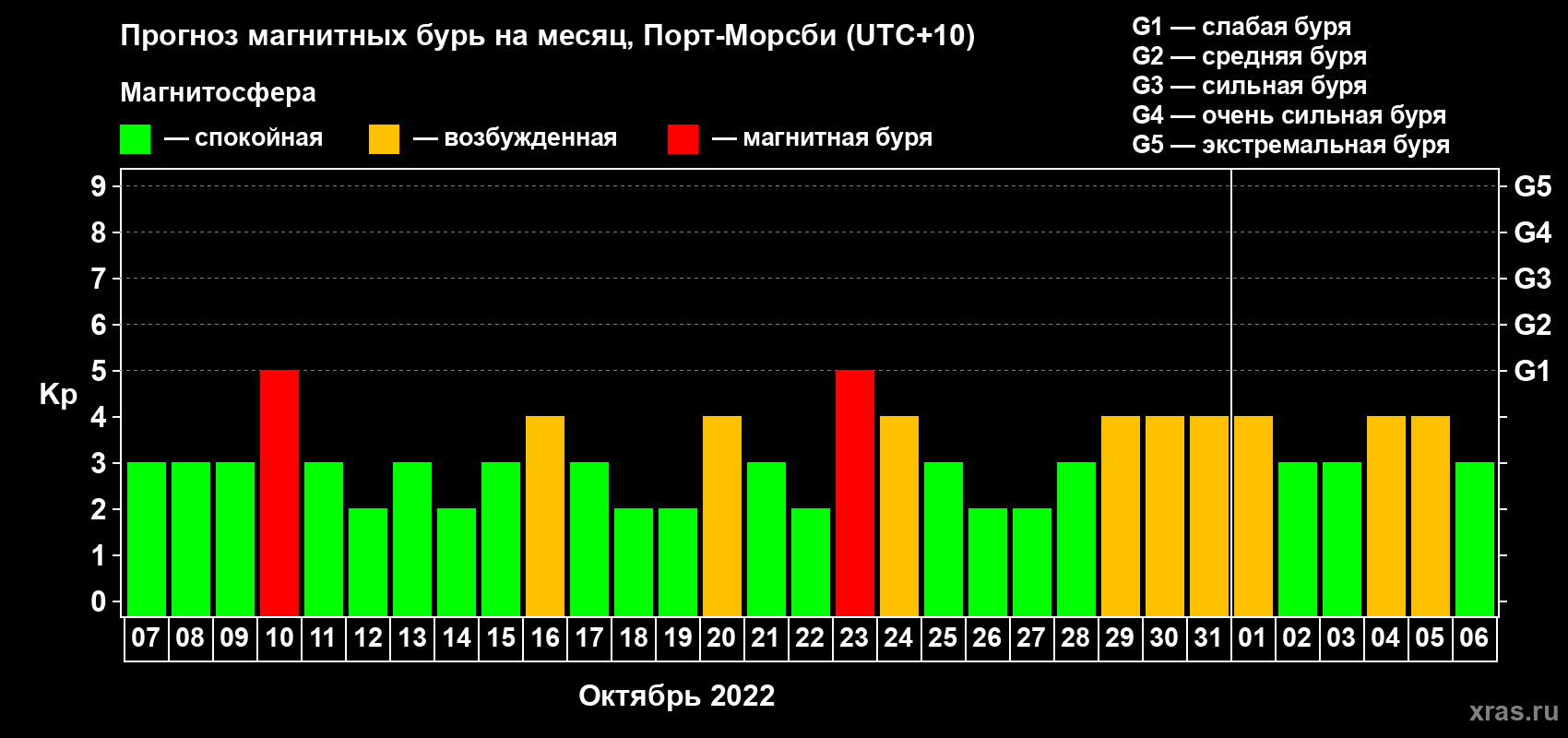 Прогноз максимального суточного геомагнитного индекса Kp на <b>1 месяц</b> (31 день) <b>с 07 октября по 06 ноября 2022 г</b>