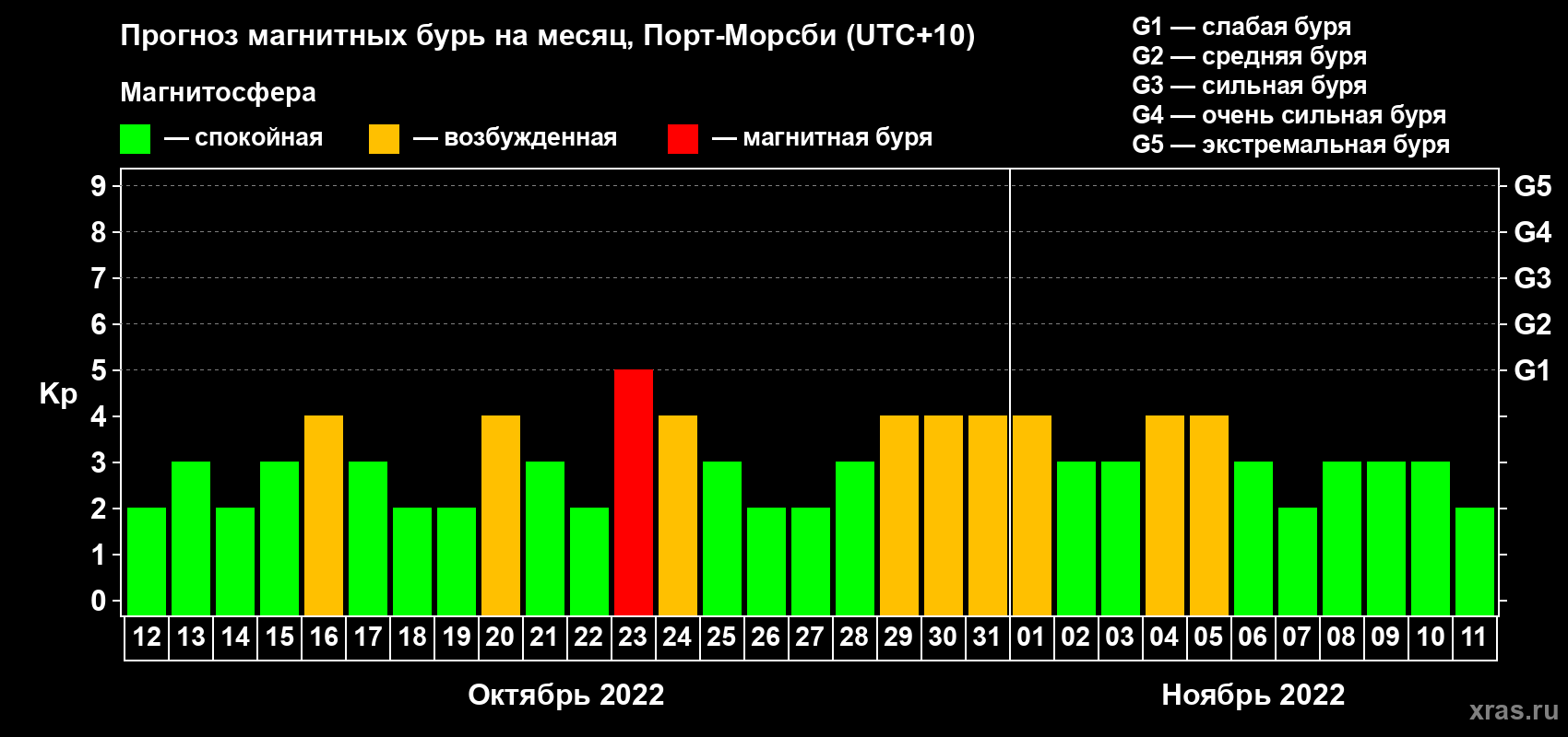 Прогноз максимального суточного геомагнитного индекса Kp на <b>1 месяц</b> (31 день) <b>с 12 октября по 11 ноября 2022 г</b>