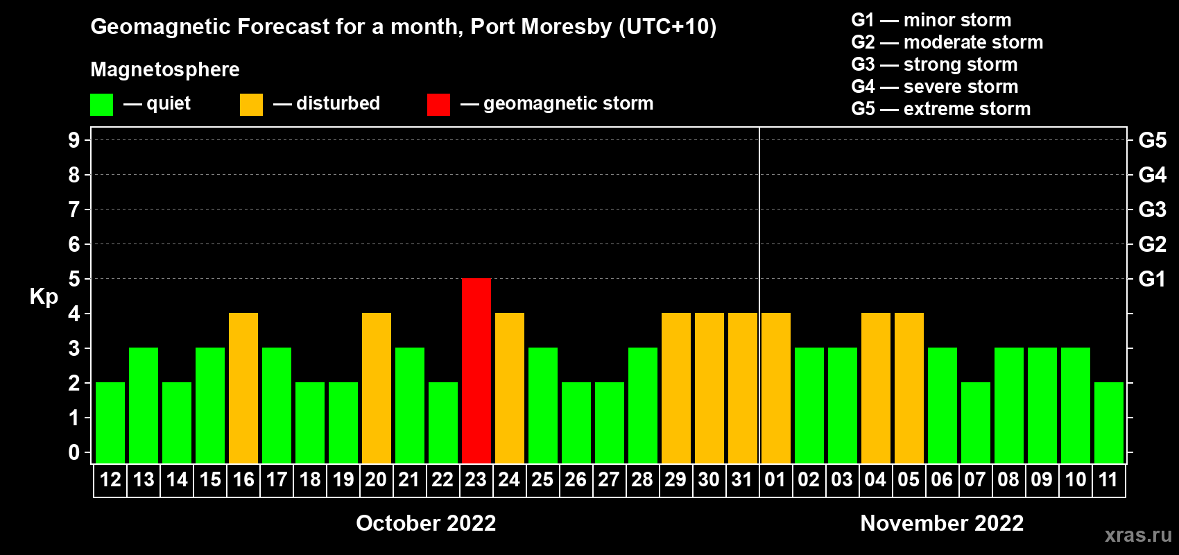 Forecast of the daily maximal value of geomagnetic index Kp for <b>1 month</b> (31 days) <b>from Oct 12, 2022 to Nov 11, 2022</b>