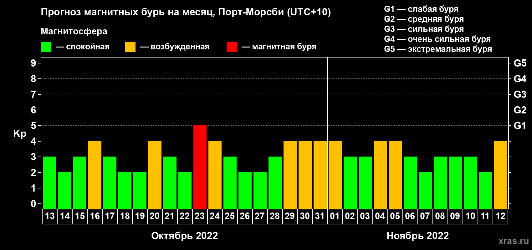Прогноз максимального суточного геомагнитного индекса Kp на <b>1 месяц</b> (31 день) <b>с 13 октября по 12 ноября 2022 г</b>