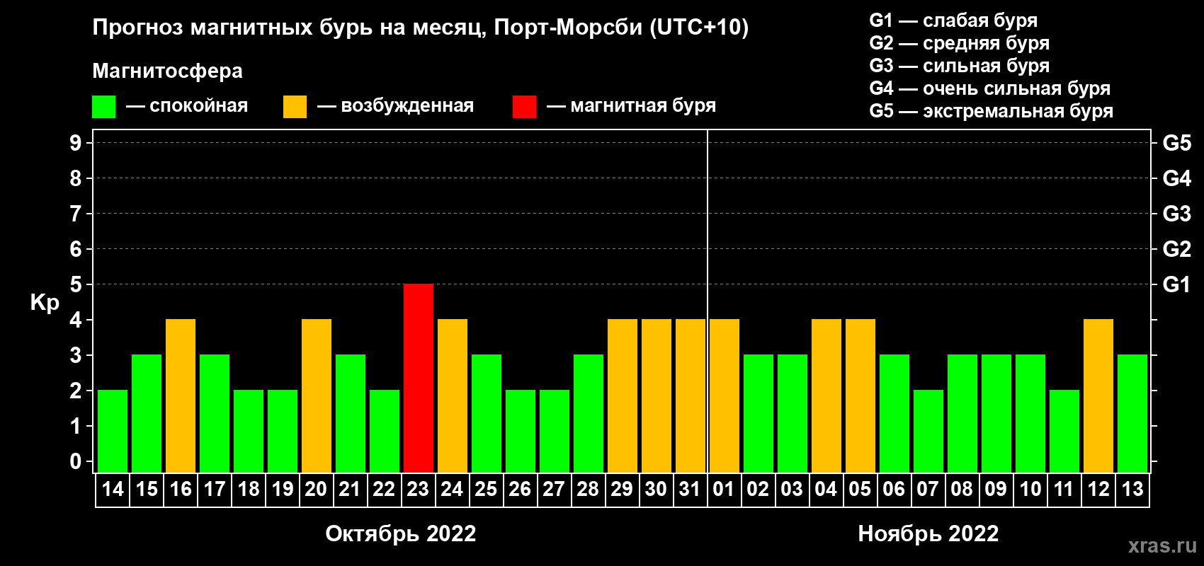 Прогноз максимального суточного геомагнитного индекса Kp на <b>1 месяц</b> (31 день) <b>с 14 октября по 13 ноября 2022 г</b>