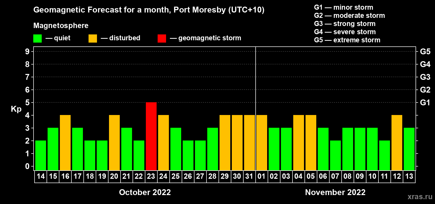 Forecast of the daily maximal value of geomagnetic index Kp for <b>1 month</b> (31 days) <b>from Oct 14, 2022 to Nov 13, 2022</b>