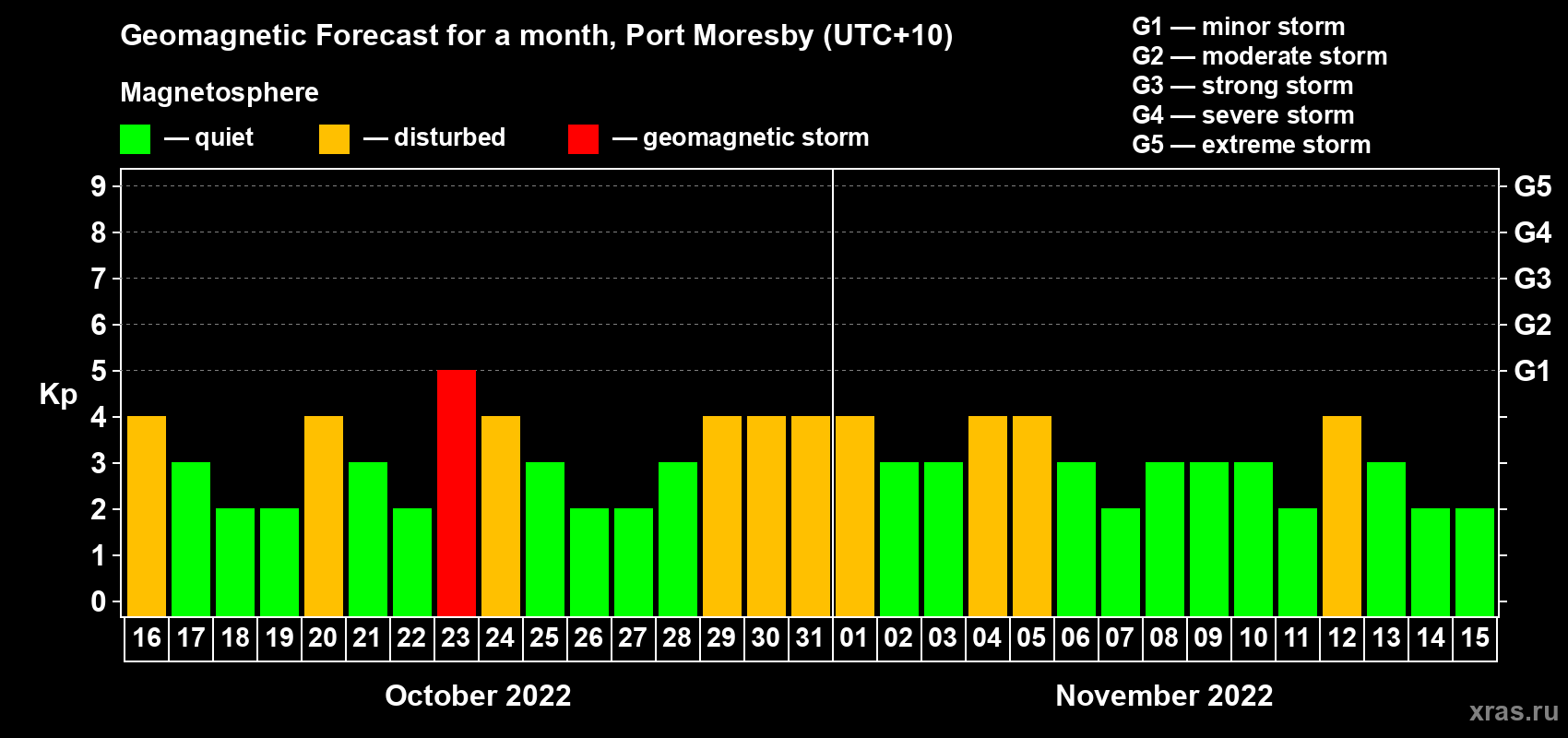 Forecast of the daily maximal value of geomagnetic index Kp for <b>1 month</b> (31 days) <b>from Oct 16, 2022 to Nov 15, 2022</b>