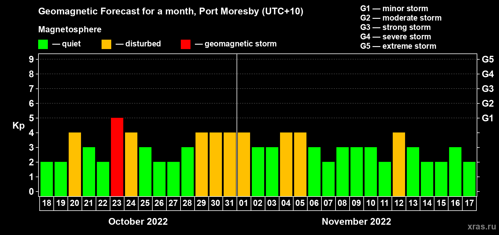 Forecast of the daily maximal value of geomagnetic index Kp for <b>1 month</b> (31 days) <b>from Oct 18, 2022 to Nov 17, 2022</b>