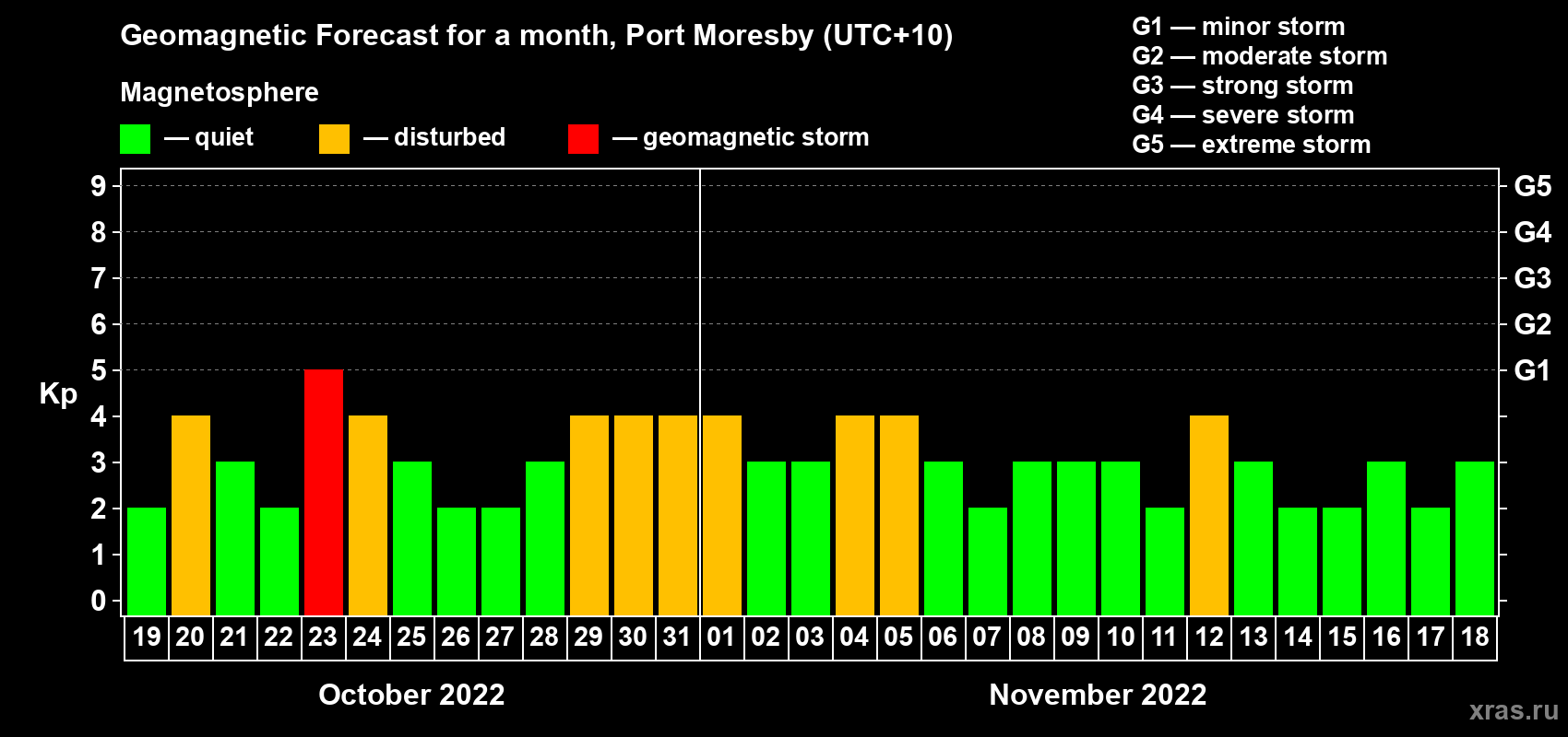 Forecast of the daily maximal value of geomagnetic index Kp for <b>1 month</b> (31 days) <b>from Oct 19, 2022 to Nov 18, 2022</b>