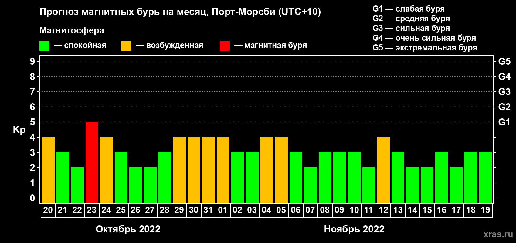 Прогноз максимального суточного геомагнитного индекса Kp на <b>1 месяц</b> (31 день) <b>с 20 октября по 19 ноября 2022 г</b>