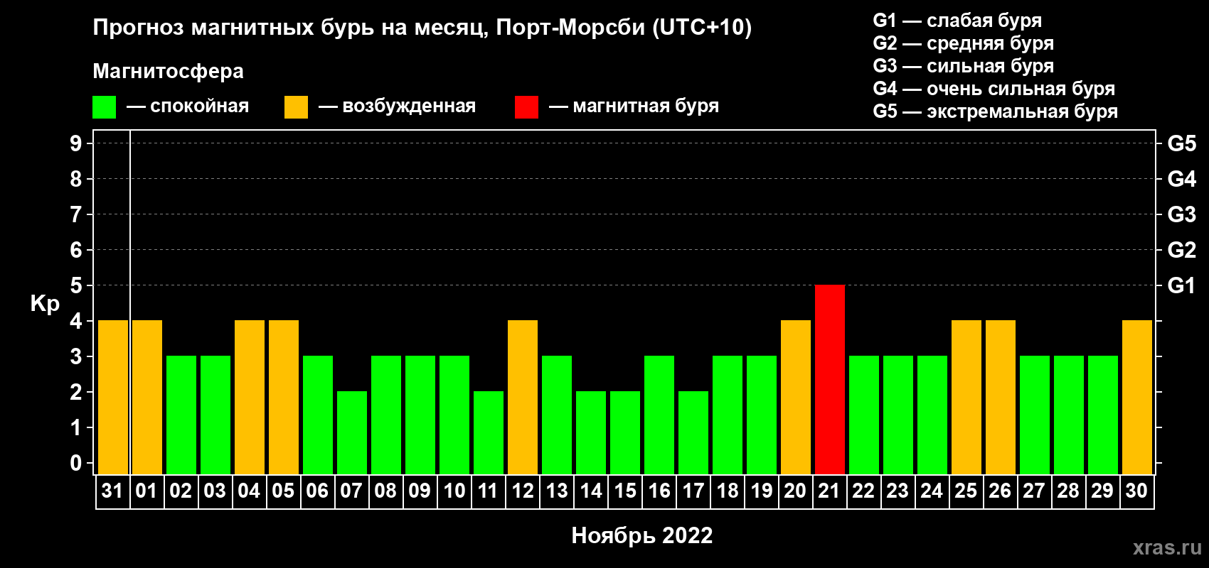 Прогноз максимального суточного геомагнитного индекса Kp на <b>1 месяц</b> (31 день) <b>с 31 октября по 30 ноября 2022 г</b>