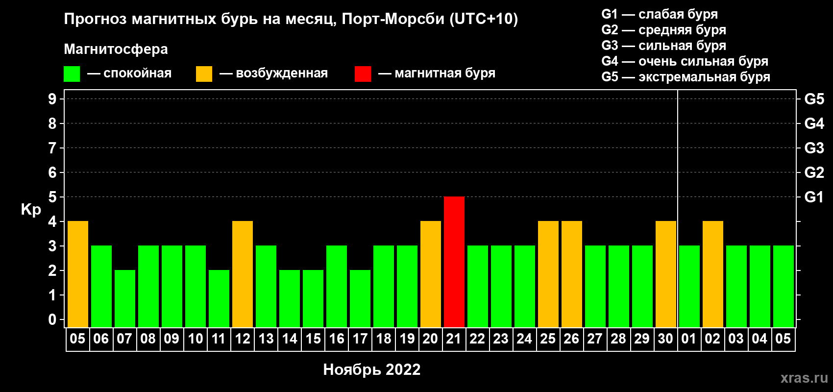 Прогноз максимального суточного геомагнитного индекса Kp на <b>1 месяц</b> (31 день) <b>с 05 ноября по 05 декабря 2022 г</b>