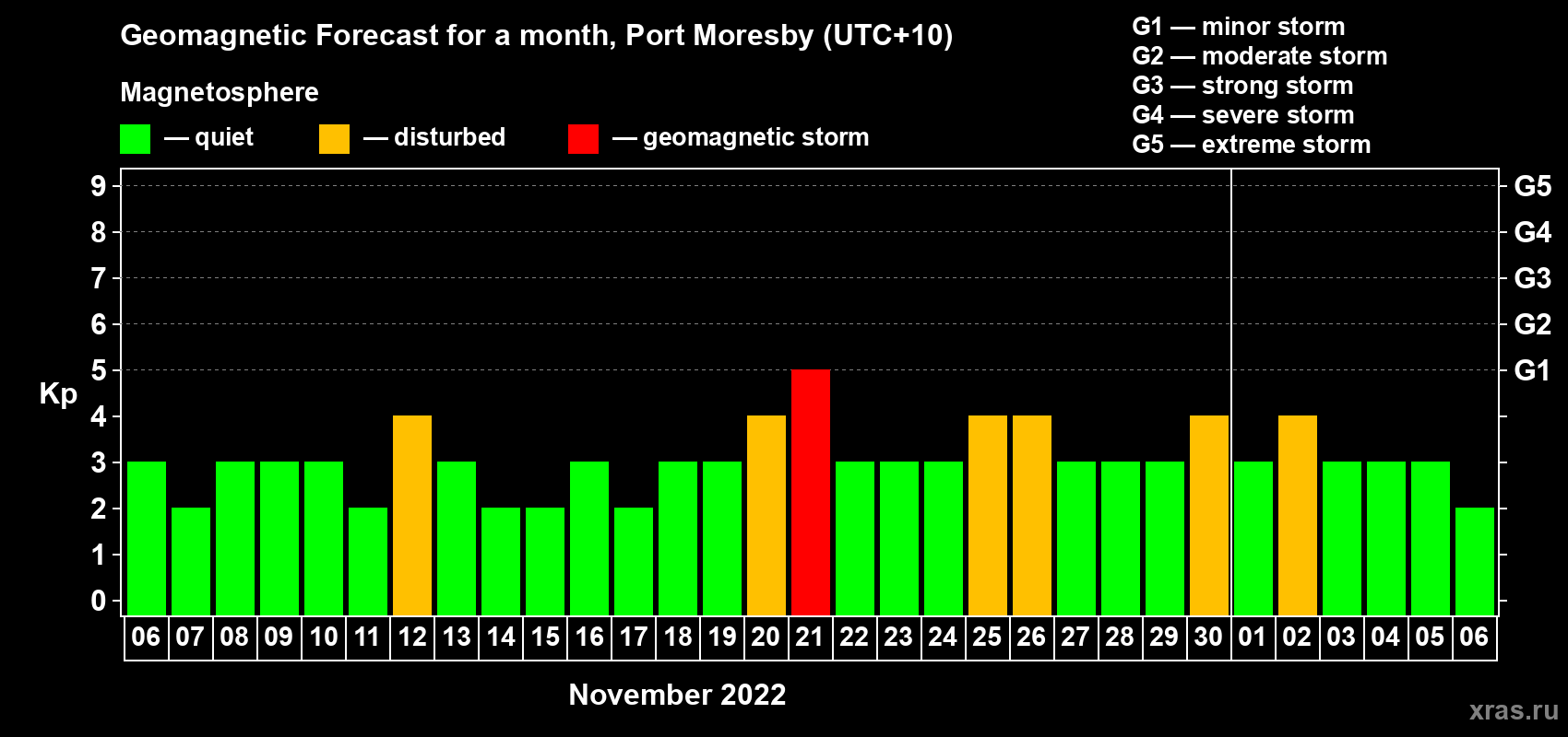 Forecast of the daily maximal value of geomagnetic index Kp for <b>1 month</b> (31 days) <b>from Nov 06, 2022 to Dec 06, 2022</b>