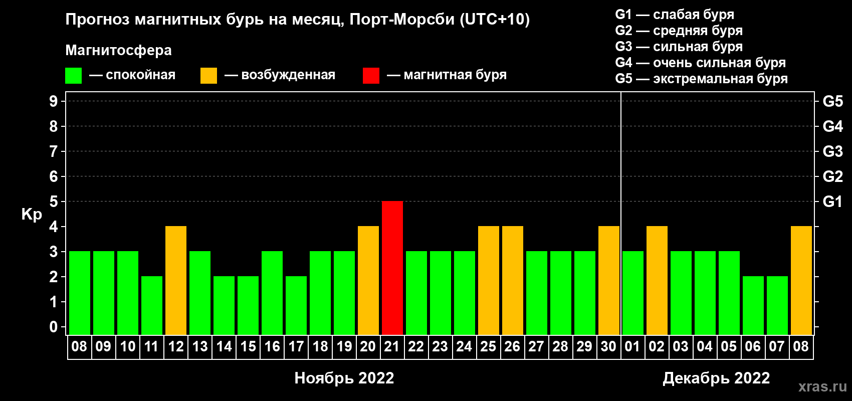Прогноз максимального суточного геомагнитного индекса Kp на <b>1 месяц</b> (31 день) <b>с 08 ноября по 08 декабря 2022 г</b>