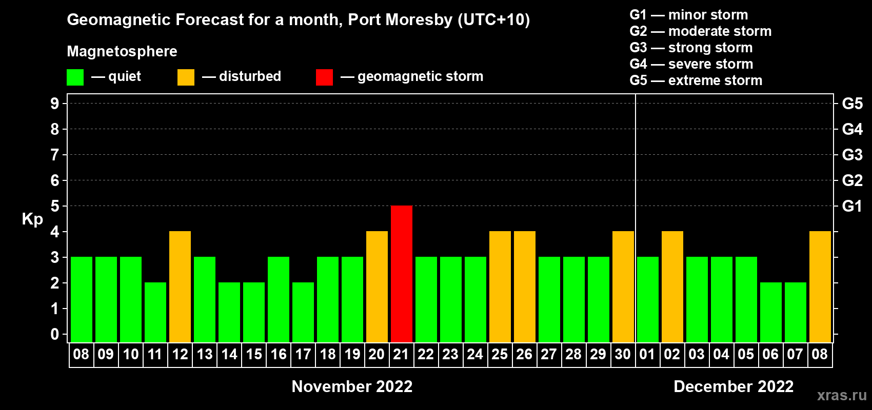 Forecast of the daily maximal value of geomagnetic index Kp for <b>1 month</b> (31 days) <b>from Nov 08, 2022 to Dec 08, 2022</b>