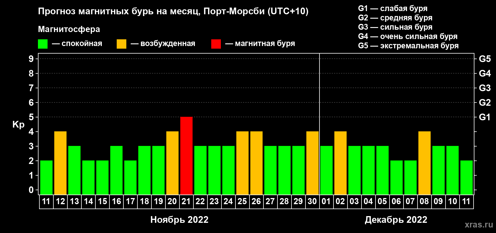 Прогноз максимального суточного геомагнитного индекса Kp на <b>1 месяц</b> (31 день) <b>с 11 ноября по 11 декабря 2022 г</b>
