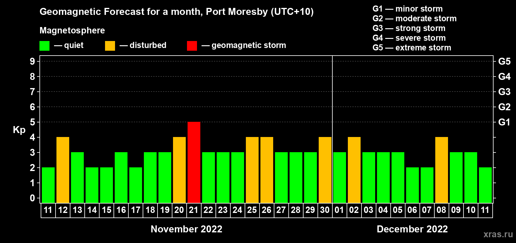 Forecast of the daily maximal value of geomagnetic index Kp for <b>1 month</b> (31 days) <b>from Nov 11, 2022 to Dec 11, 2022</b>