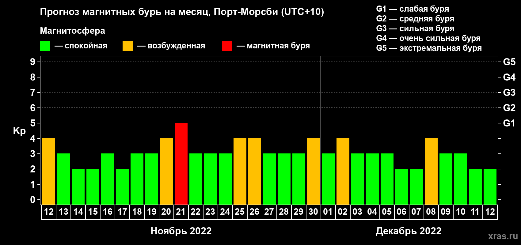 Прогноз максимального суточного геомагнитного индекса Kp на <b>1 месяц</b> (31 день) <b>с 12 ноября по 12 декабря 2022 г</b>