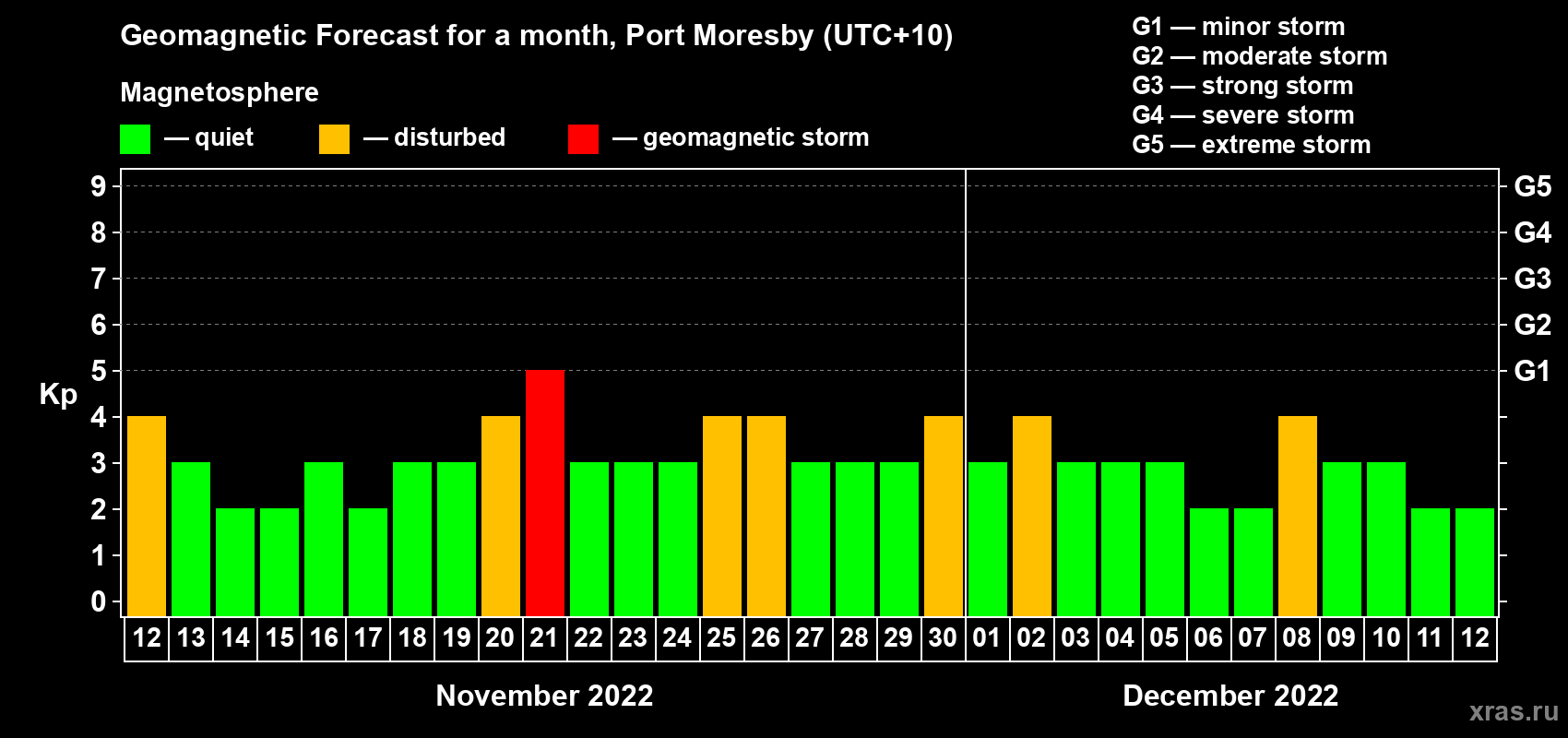 Forecast of the daily maximal value of geomagnetic index Kp for <b>1 month</b> (31 days) <b>from Nov 12, 2022 to Dec 12, 2022</b>