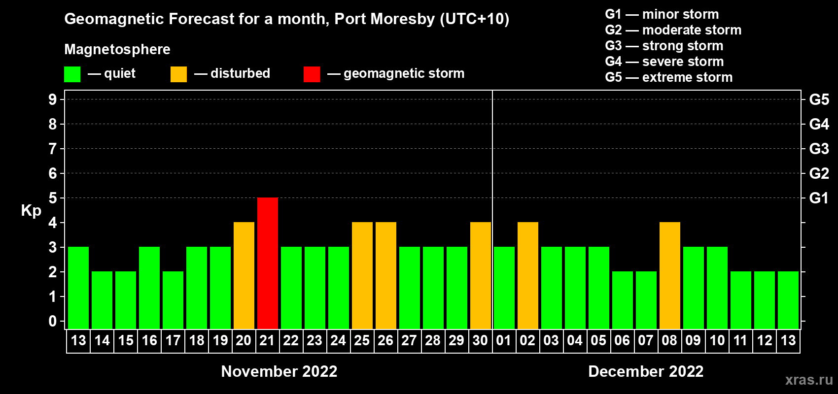 Forecast of the daily maximal value of geomagnetic index Kp for <b>1 month</b> (31 days) <b>from Nov 13, 2022 to Dec 13, 2022</b>