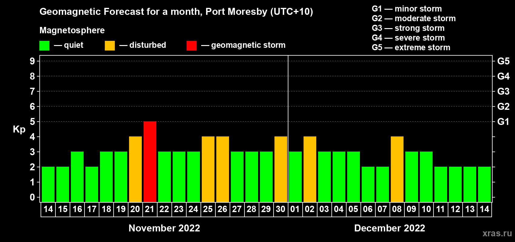 Forecast of the daily maximal value of geomagnetic index Kp for <b>1 month</b> (31 days) <b>from Nov 14, 2022 to Dec 14, 2022</b>