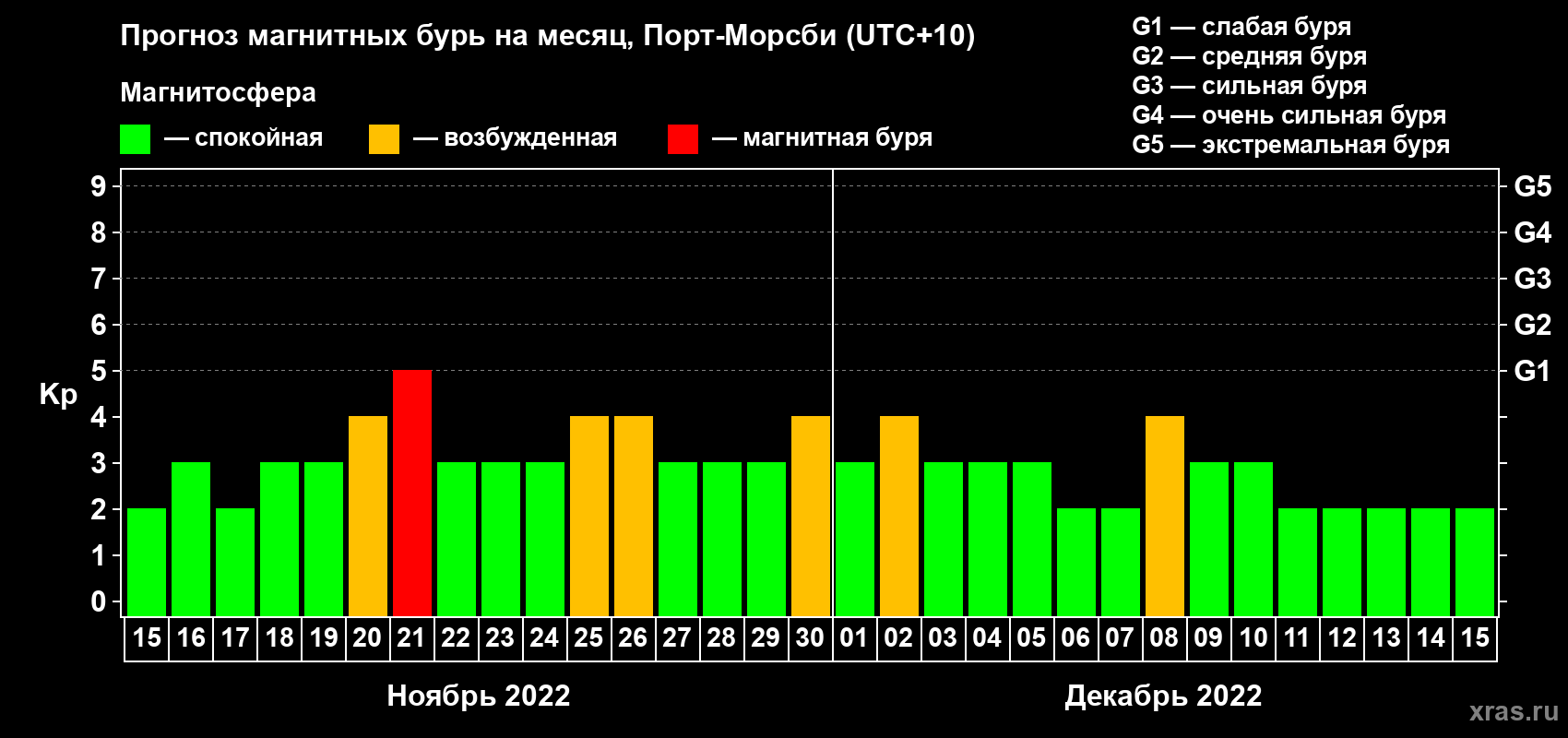 Прогноз максимального суточного геомагнитного индекса Kp на <b>1 месяц</b> (31 день) <b>с 15 ноября по 15 декабря 2022 г</b>