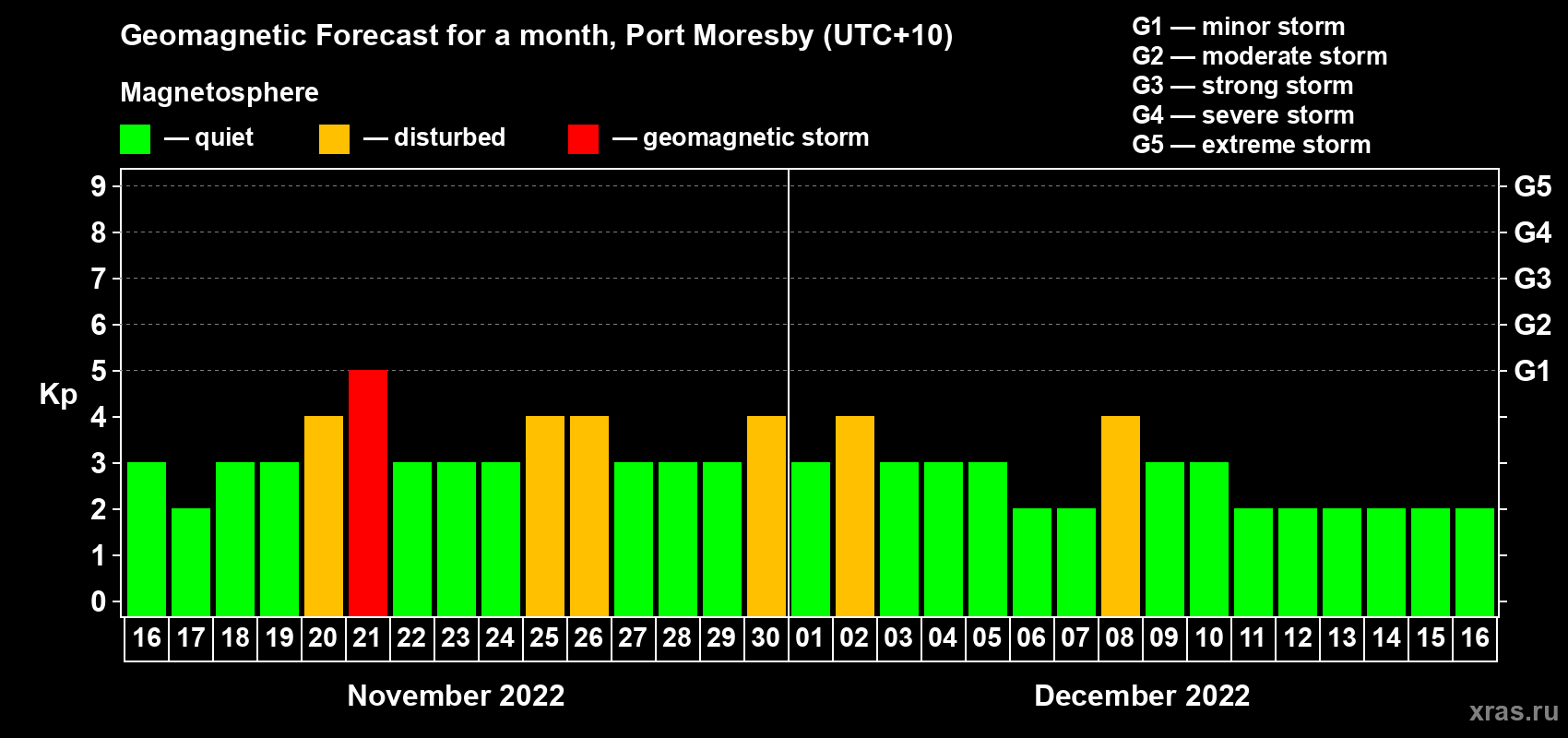 Forecast of the daily maximal value of geomagnetic index Kp for <b>1 month</b> (31 days) <b>from Nov 16, 2022 to Dec 16, 2022</b>