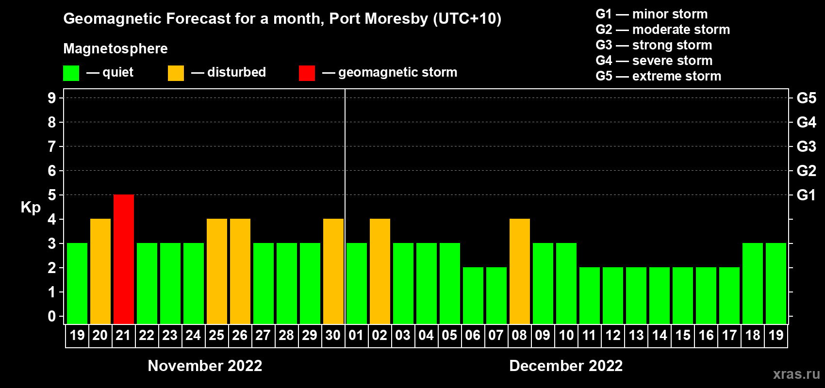 Forecast of the daily maximal value of geomagnetic index Kp for <b>1 month</b> (31 days) <b>from Nov 19, 2022 to Dec 19, 2022</b>