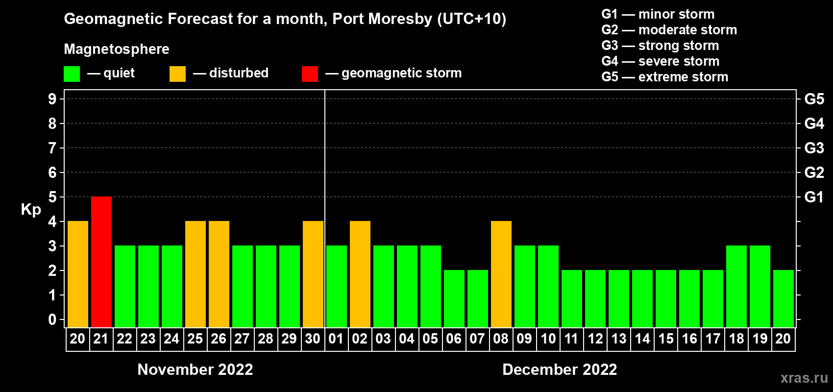 Forecast of the daily maximal value of geomagnetic index Kp for <b>1 month</b> (31 days) <b>from Nov 20, 2022 to Dec 20, 2022</b>
