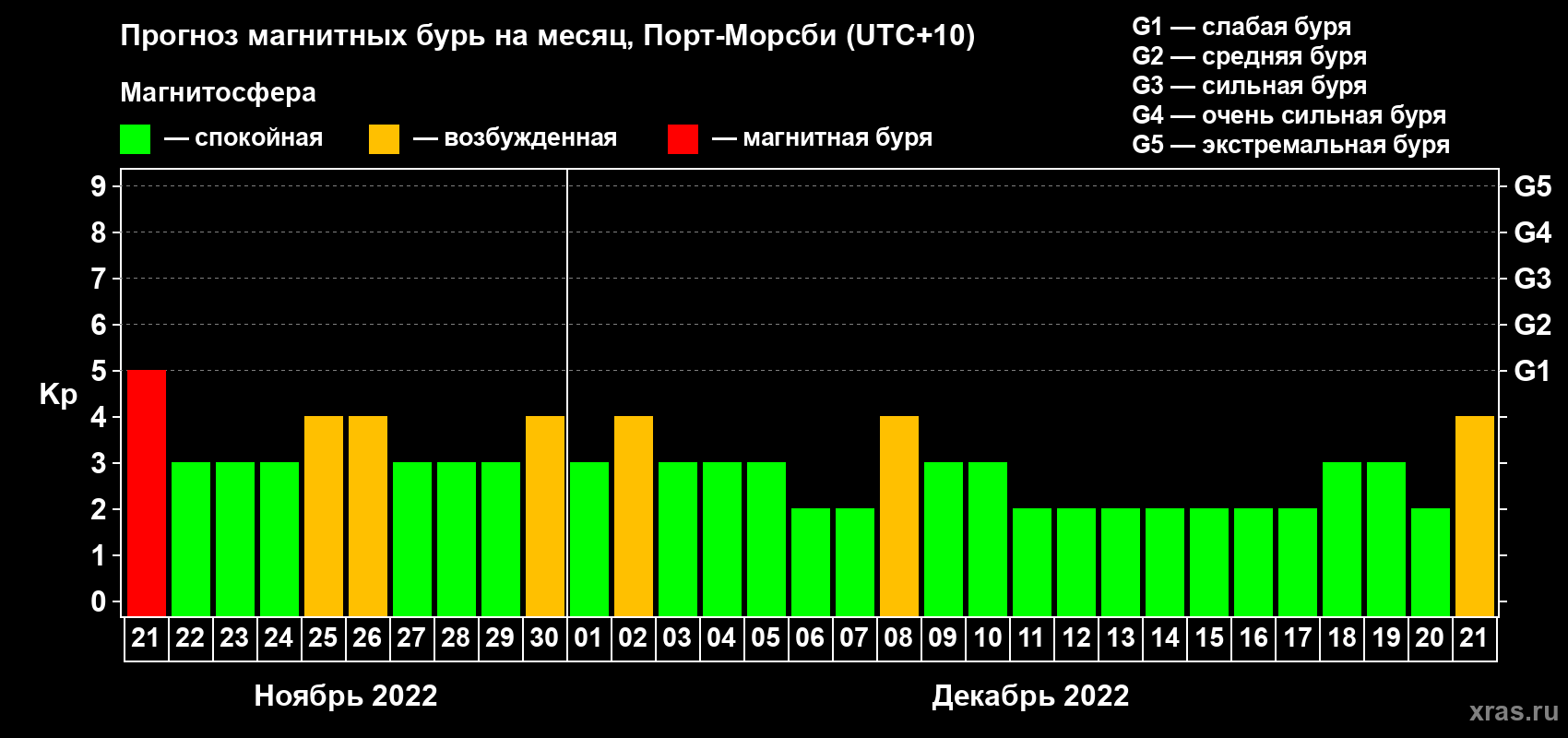 Прогноз максимального суточного геомагнитного индекса Kp на <b>1 месяц</b> (31 день) <b>с 21 ноября по 21 декабря 2022 г</b>