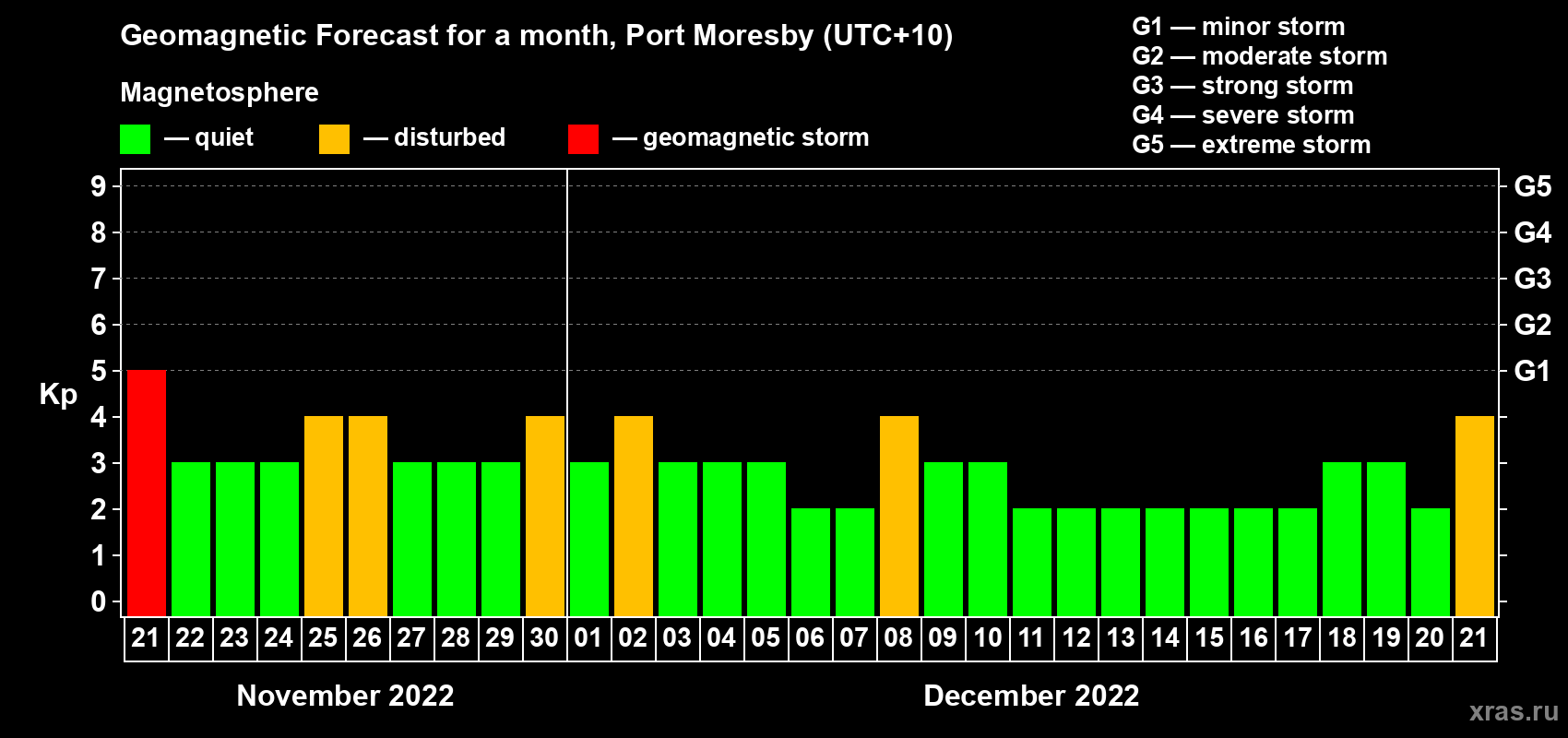 Forecast of the daily maximal value of geomagnetic index Kp for <b>1 month</b> (31 days) <b>from Nov 21, 2022 to Dec 21, 2022</b>