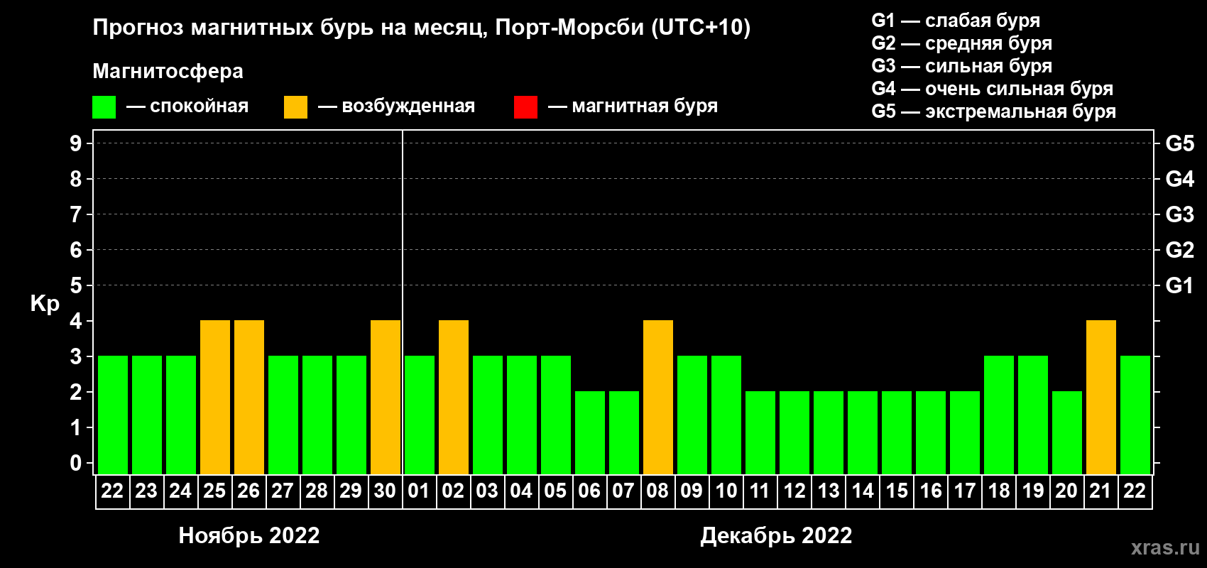 Прогноз максимального суточного геомагнитного индекса Kp на <b>1 месяц</b> (31 день) <b>с 22 ноября по 22 декабря 2022 г</b>