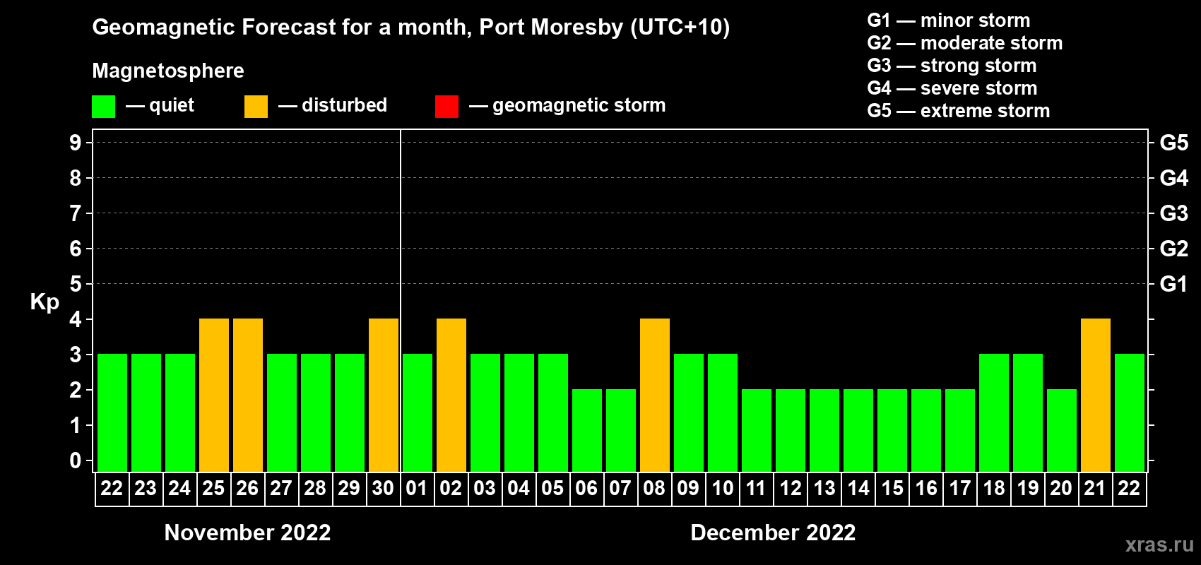 Forecast of the daily maximal value of geomagnetic index Kp for <b>1 month</b> (31 days) <b>from Nov 22, 2022 to Dec 22, 2022</b>