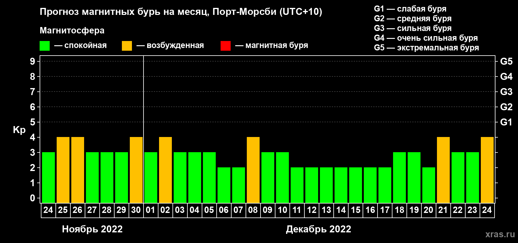 Прогноз максимального суточного геомагнитного индекса Kp на <b>1 месяц</b> (31 день) <b>с 24 ноября по 24 декабря 2022 г</b>