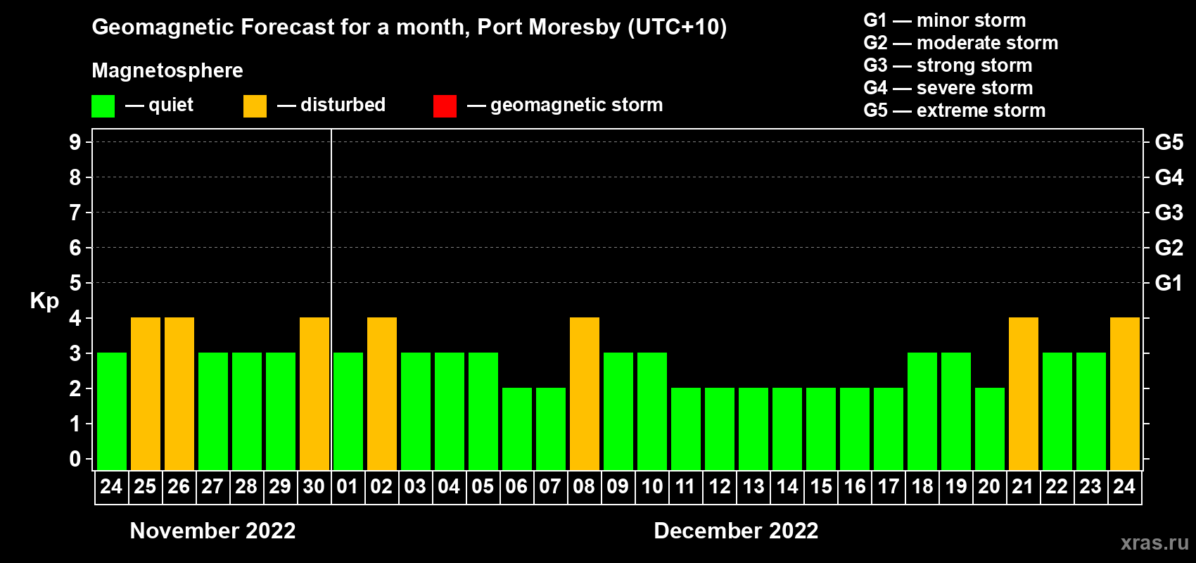 Forecast of the daily maximal value of geomagnetic index Kp for <b>1 month</b> (31 days) <b>from Nov 24, 2022 to Dec 24, 2022</b>