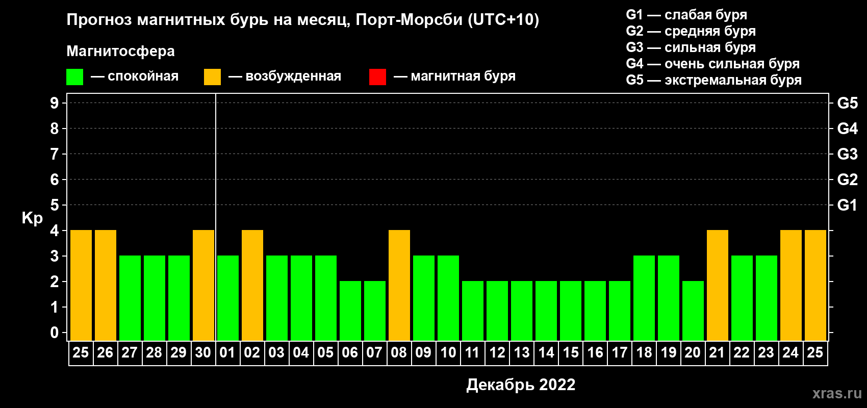 Прогноз максимального суточного геомагнитного индекса Kp на <b>1 месяц</b> (31 день) <b>с 25 ноября по 25 декабря 2022 г</b>