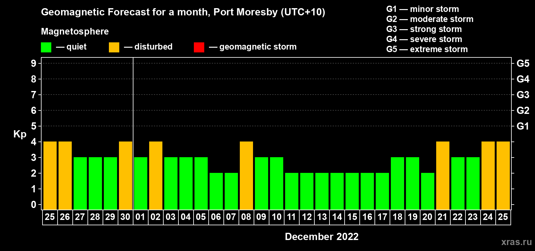 Forecast of the daily maximal value of geomagnetic index Kp for <b>1 month</b> (31 days) <b>from Nov 25, 2022 to Dec 25, 2022</b>