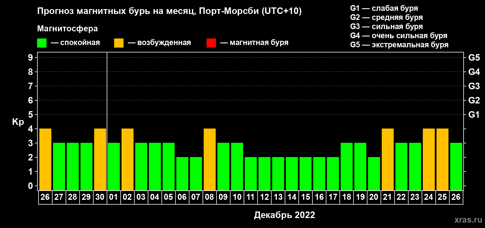 Прогноз максимального суточного геомагнитного индекса Kp на <b>1 месяц</b> (31 день) <b>с 26 ноября по 26 декабря 2022 г</b>