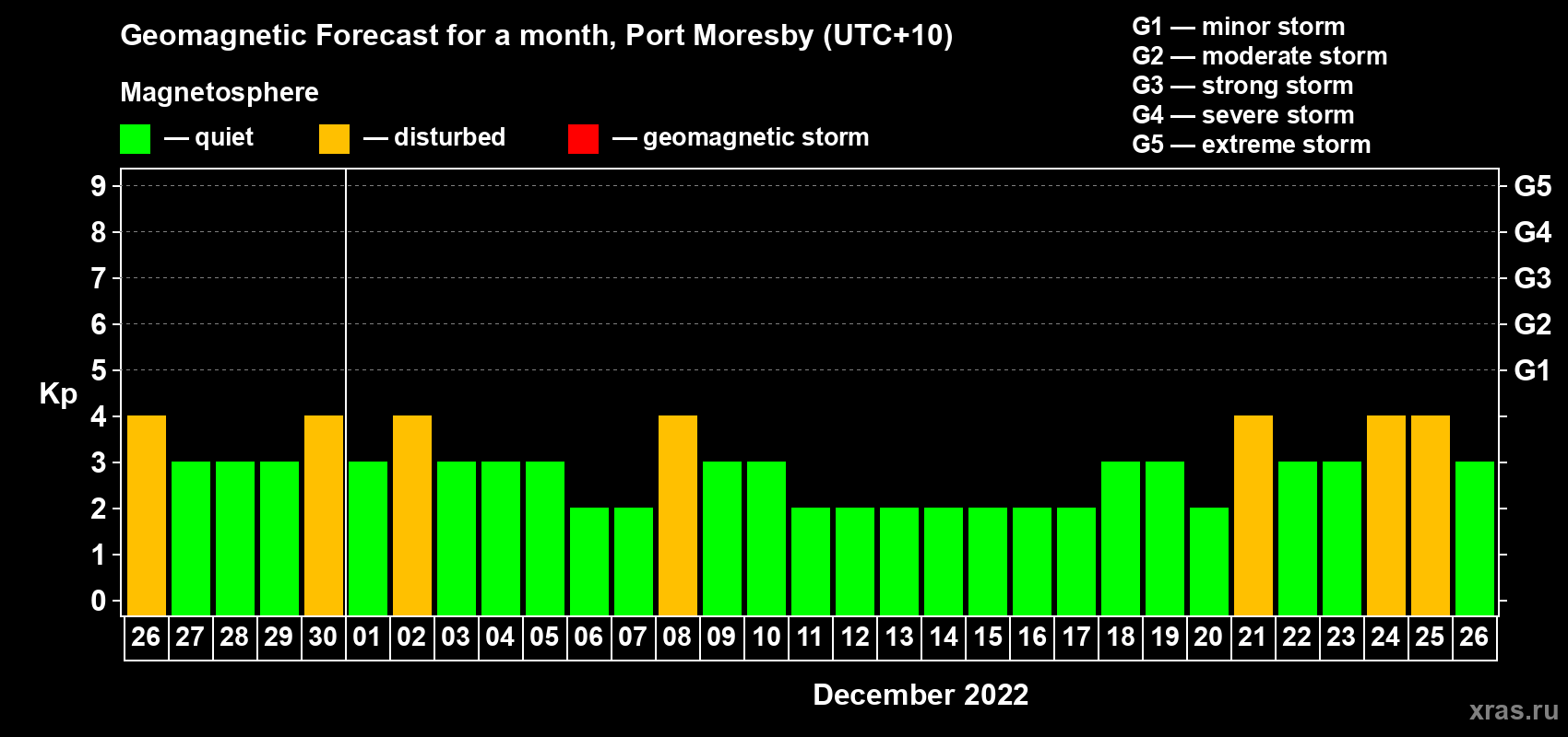 Forecast of the daily maximal value of geomagnetic index Kp for <b>1 month</b> (31 days) <b>from Nov 26, 2022 to Dec 26, 2022</b>