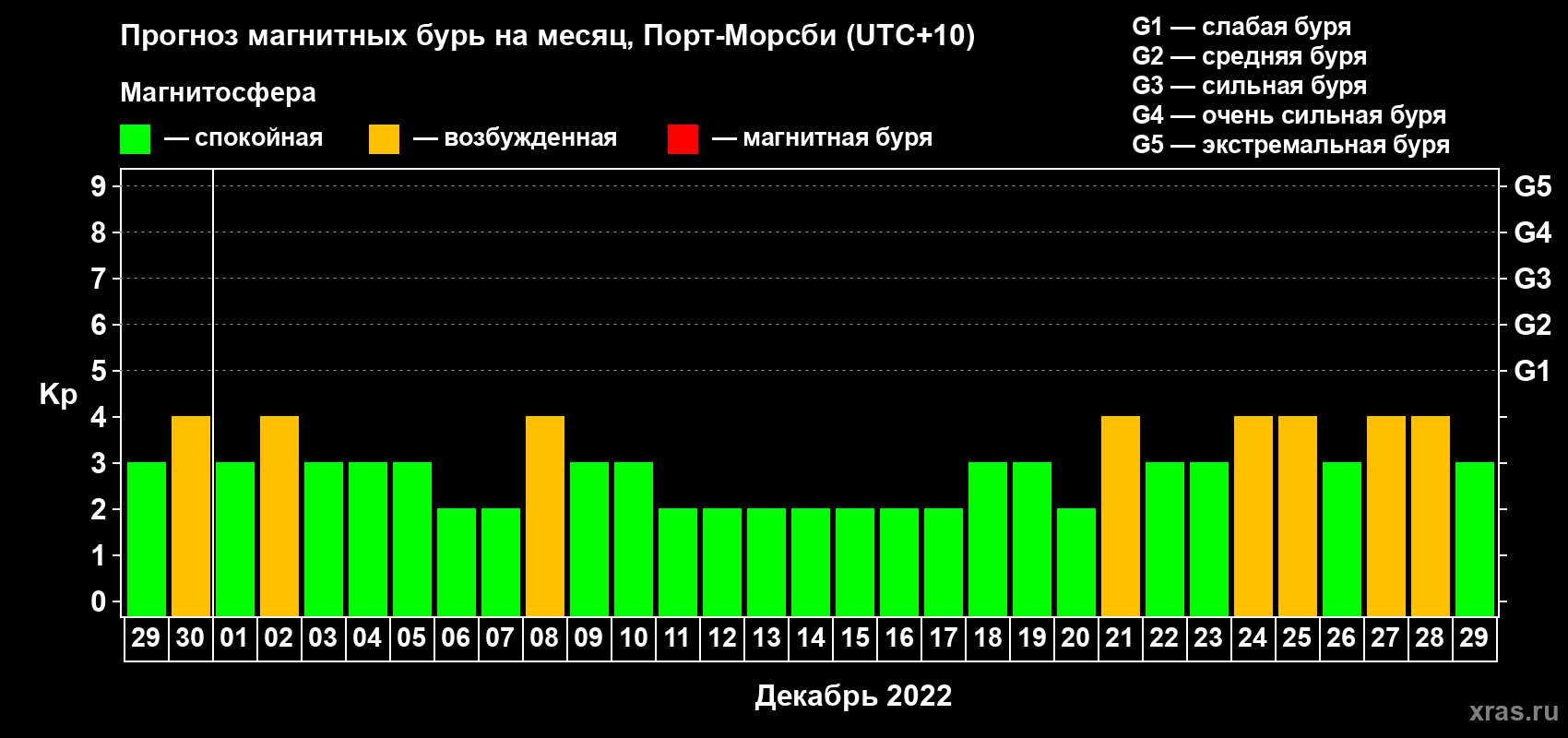 Прогноз максимального суточного геомагнитного индекса Kp на <b>1 месяц</b> (31 день) <b>с 29 ноября по 29 декабря 2022 г</b>