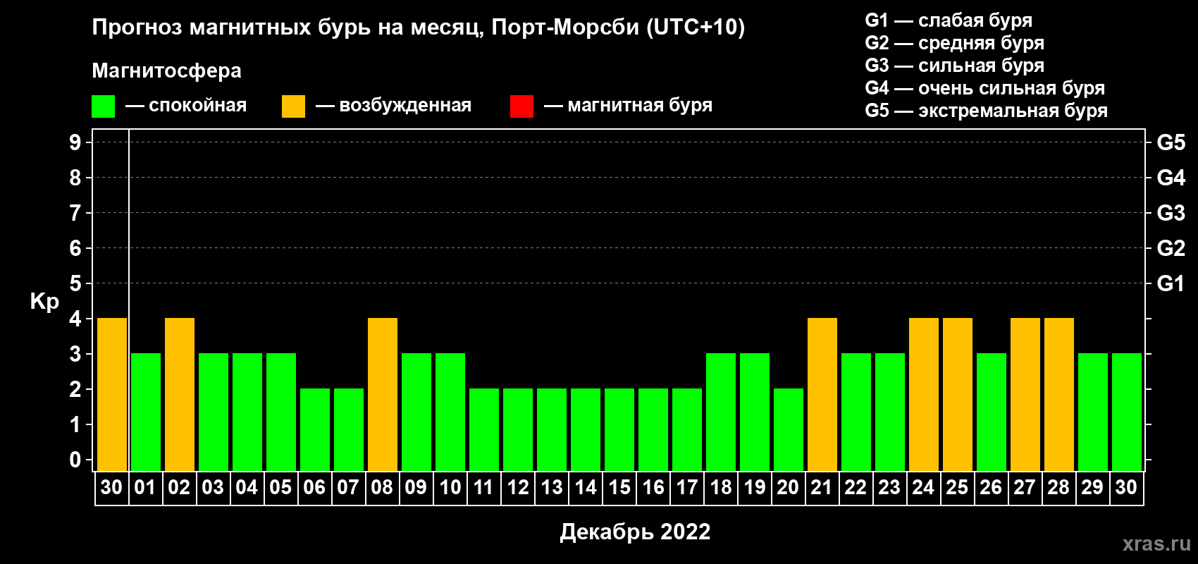 Прогноз максимального суточного геомагнитного индекса Kp на <b>1 месяц</b> (31 день) <b>с 30 ноября по 30 декабря 2022 г</b>