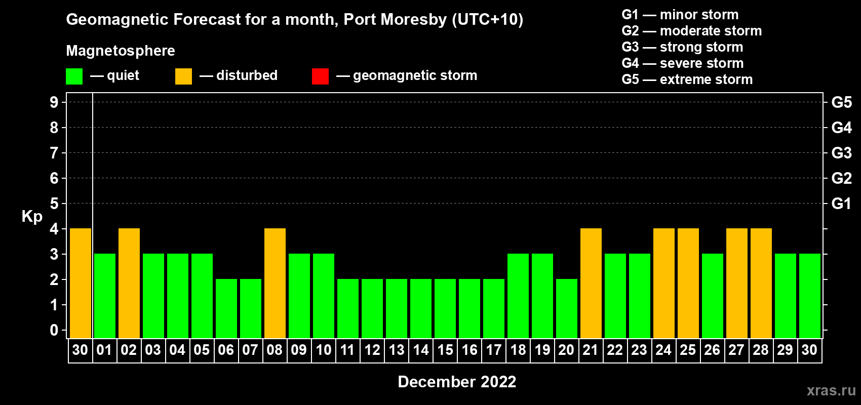Forecast of the daily maximal value of geomagnetic index Kp for <b>1 month</b> (31 days) <b>from Nov 30, 2022 to Dec 30, 2022</b>