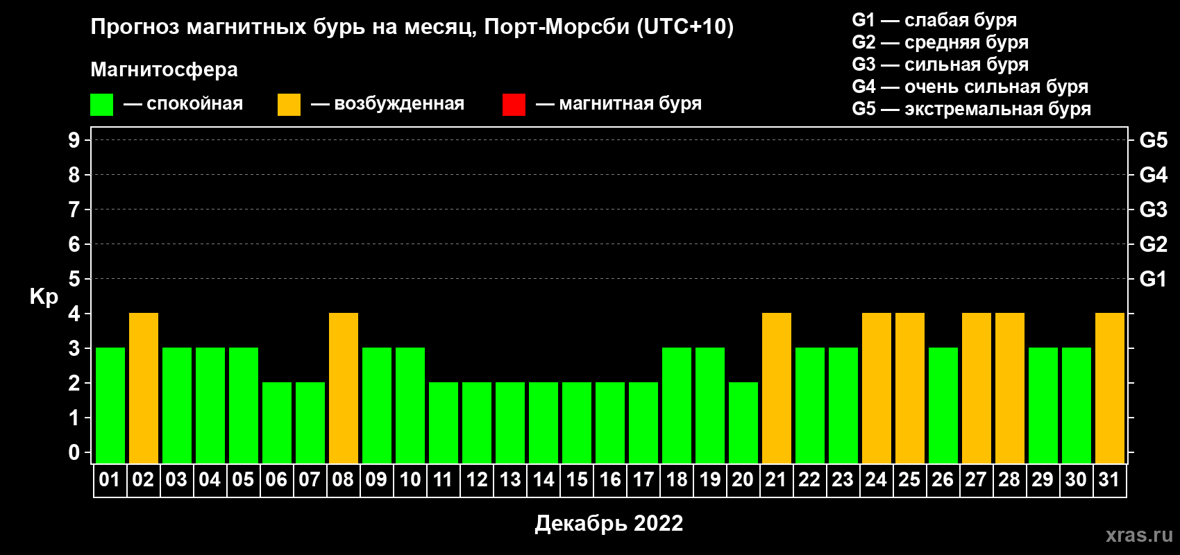 Прогноз максимального суточного геомагнитного индекса Kp на <b>1 месяц</b> (31 день) <b>с 01 декабря по 31 декабря 2022 г</b>