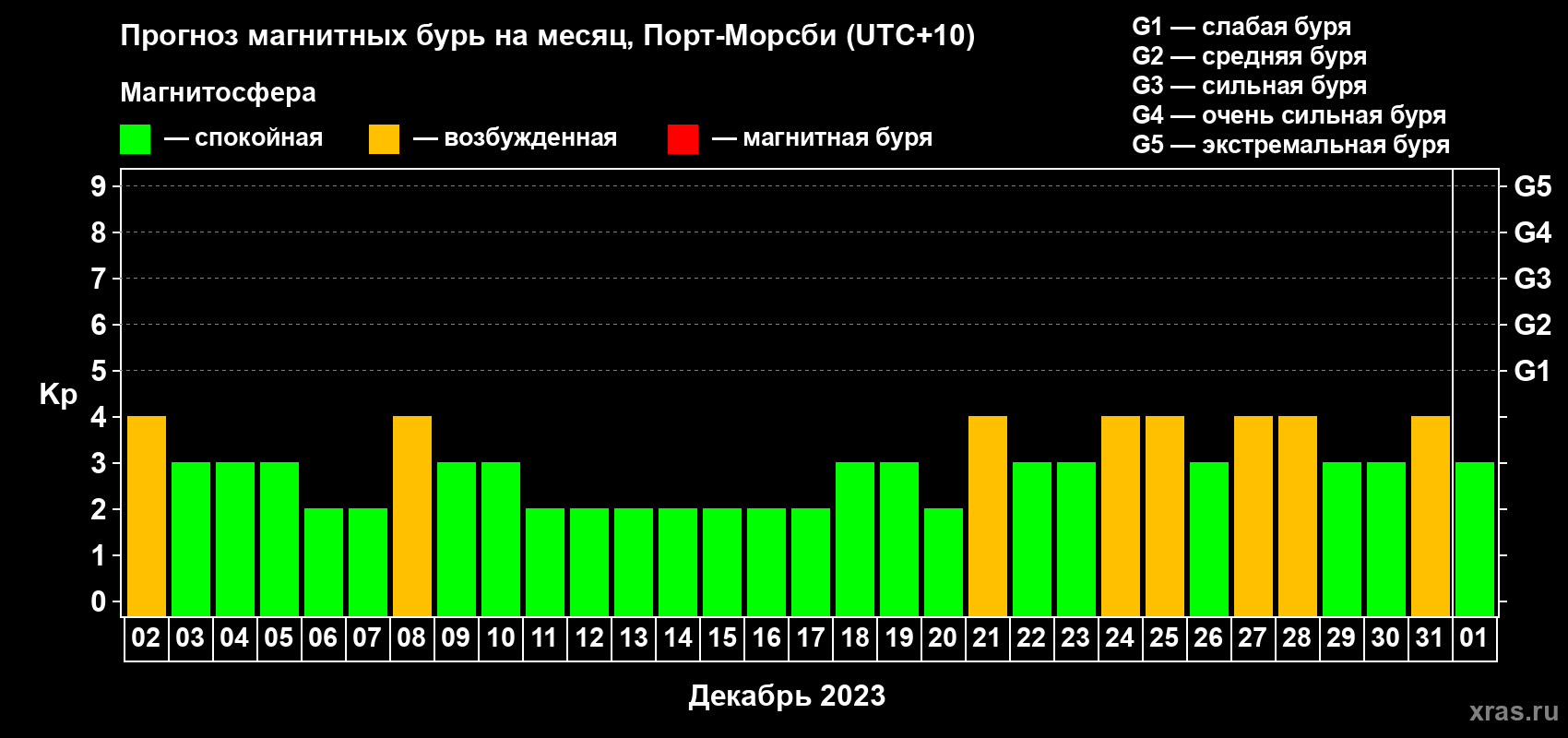 Прогноз максимального суточного геомагнитного индекса Kp на <b>1 месяц</b> (31 день) <b>с 02 декабря 2022 г по 01 января 2023 г</b>